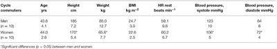 Perspectives on Exercise Intensity, Volume and Energy Expenditure in Habitual Cycle Commuting